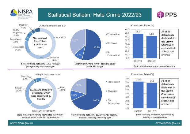 Hate Crime Bulletin 2023 Infographic